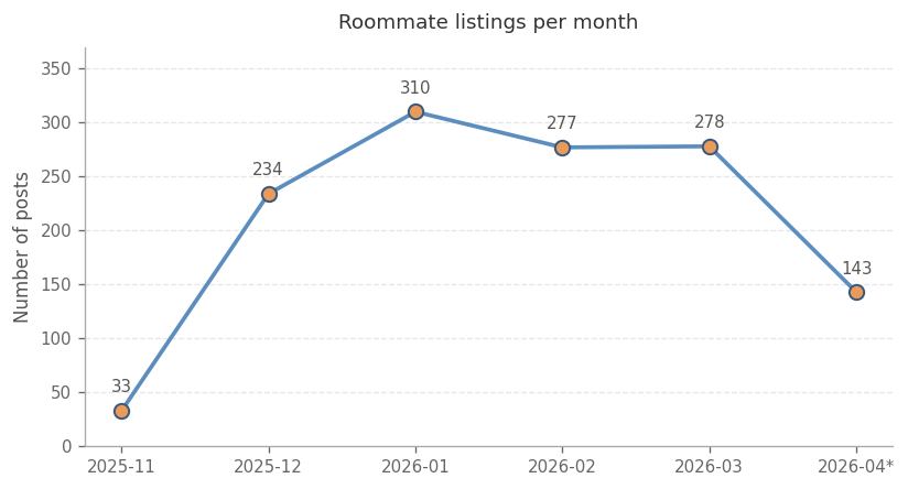Monthly trend