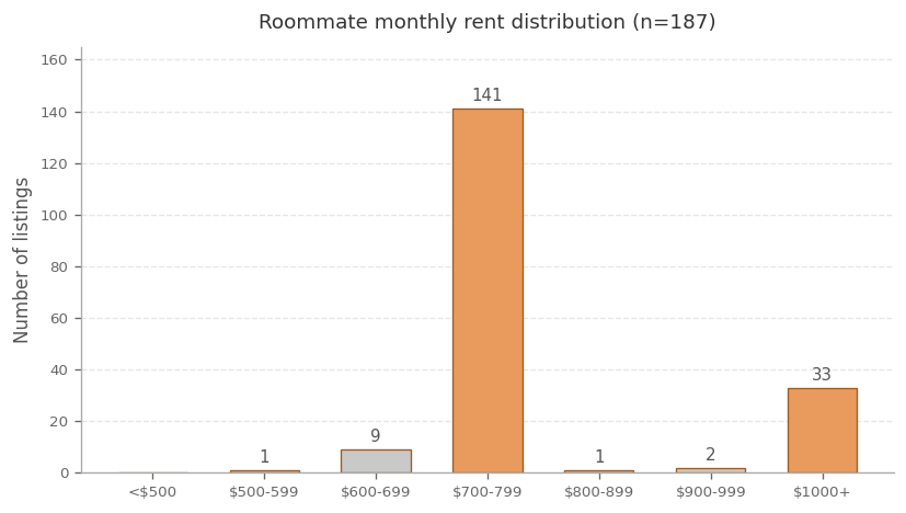 Roommate rent distribution