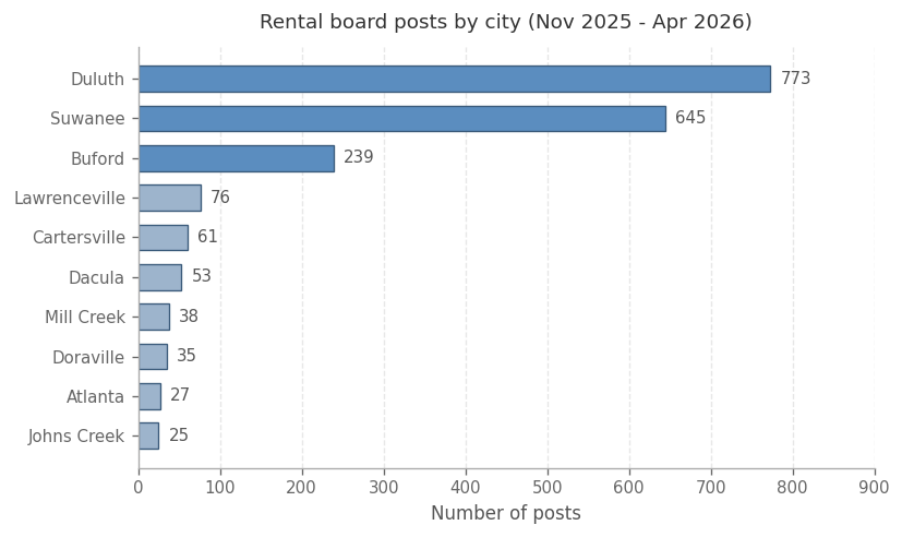 City-level post counts